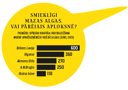 Grafiks no žurnāla "Ir".