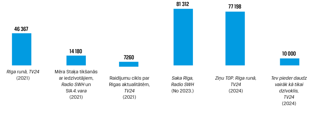 Dati: Rīgas dome