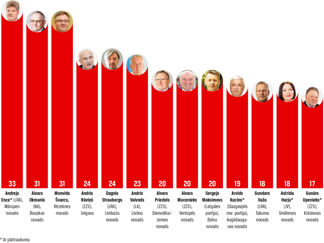 TOP 13. Vairāk nekā 4 sasaukumi pašvaldības vadītāja amatā