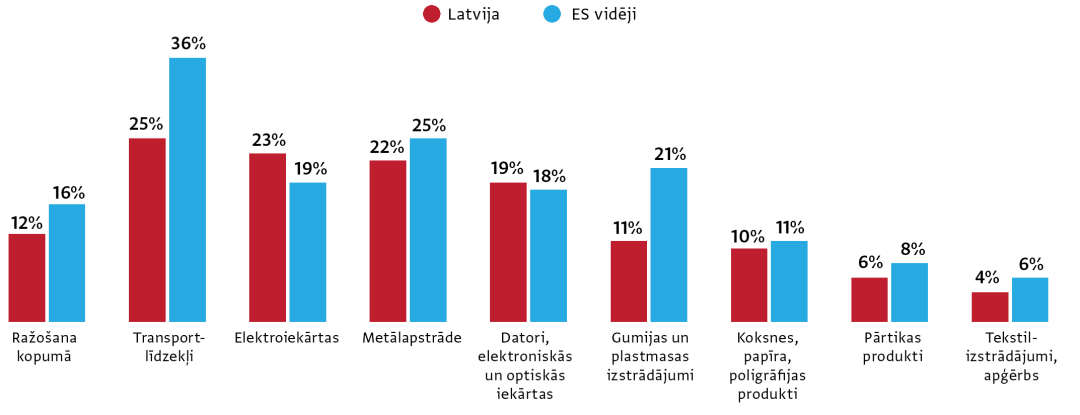 Avots: Eurostat, 2022. gads