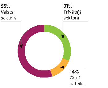 Dati: SKDS aptauja