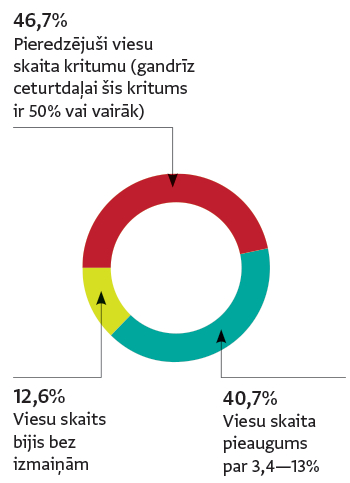 Avots: asociācijas Lauku ceļotājs aptauja