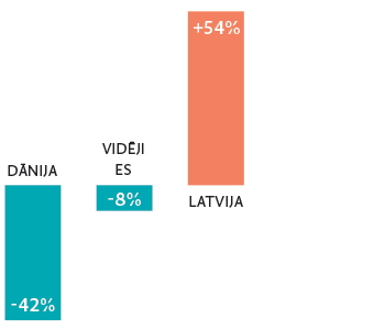 Avots: Eurostat