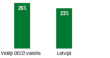 Avots: OECD starptautiskais mācību vides pētījums TALIS 2018