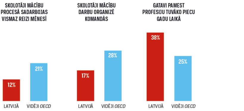 Avots: OECD pētījums TALIS 2018, kurā piedalījās 48 valstis. Latvijā aptaujā piedalījās 2315 skolotāji un 136 skolu vadītāji
