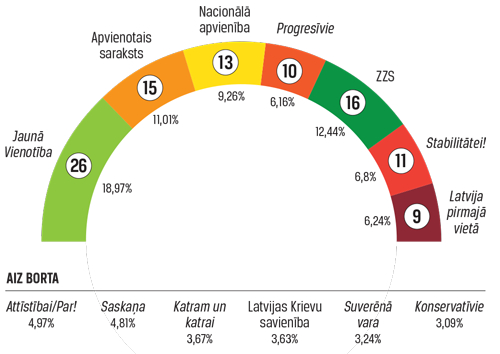 Iegūtās vietas Saeimā Un vēlēšanās savākto balsu skaits (%)