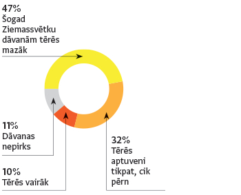Avots: TRY Dig Latvia/Norstat aptauja