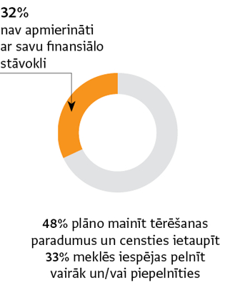 Avots: Swedbank Finanšu institūta aptauja