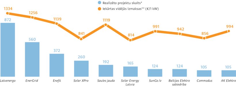 * No 2022. gada marta līdz 2023. gada jūlijam ** Projekta iesniegumā norādītās attiecināmās iekārtu iegādes izmaksas, neietverot stiprinājumus, montāžu, piegādi u. c., ja tās ir atsevišķi norādītas, dalītas ar iekārtas jaudu Avots: KEM