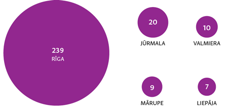 Avots: Latvijas jaunuzņēmumu asociācijas Startin.LV pārskats par 2022. gadu