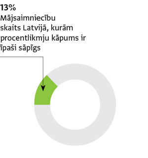 Avots: Latvijas Banka