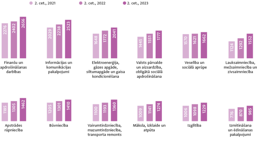 Avots: Centrālā statistikas pārvalde