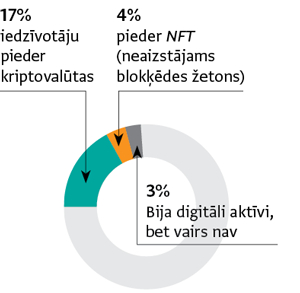 Avots: Latvijas Blokķēdes attīstības asociācijas / Norstat aptauja