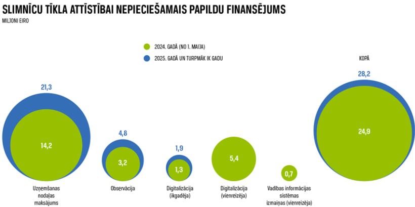 Avots: Veselības ministrijas informatīvas ziņojums par slimnīcu tīkla attīstību