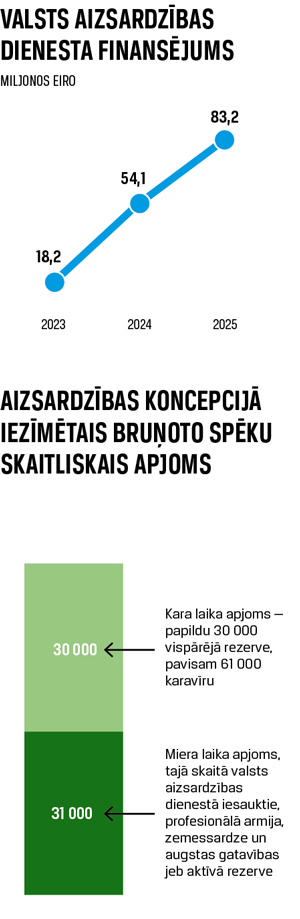 Dati: Aizsardzības ministrija