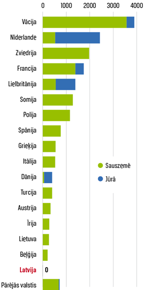 Dati: WindEurope