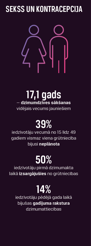 Dati: Rīgas Stradiņa universitātes un TNS Latvia pētījums par iedzīvotāju seksuālo veselību, 2023