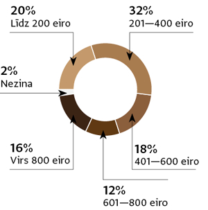 Avots: Kredītinformācijas biroja/Norstat Latvija aptauja