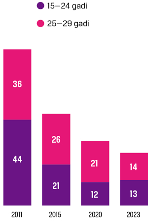 Avots: Centrālā statistikas pārvalde