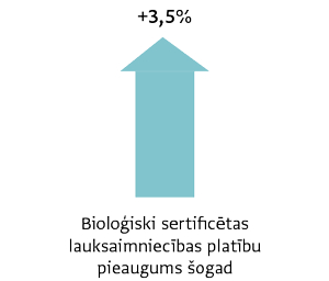 Dati: Latvijas Bioloģiskās lauksaimniecības asociācija
