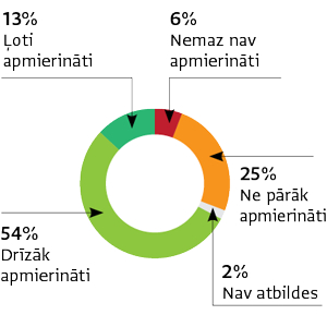Avots: Kantar aptauja