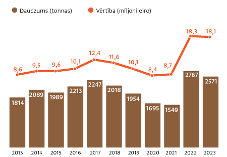 Avots: Centrālā statistikas pārvalde
