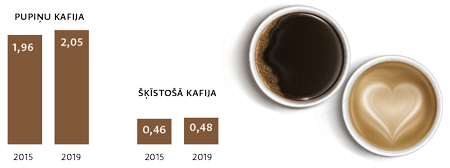 Avots: Centrālā statistikas pārvalde