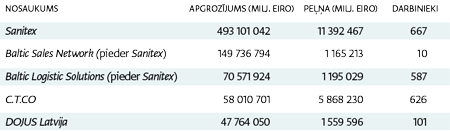 Avots: Lursoft, dati par 2023. gadu