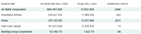 Avots: Lursoft, dati par 2023. gadu