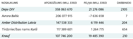 Avots: Lursoft, dati par 2023. gadu