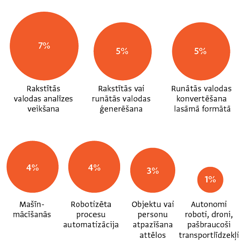 Avots: Eurostat