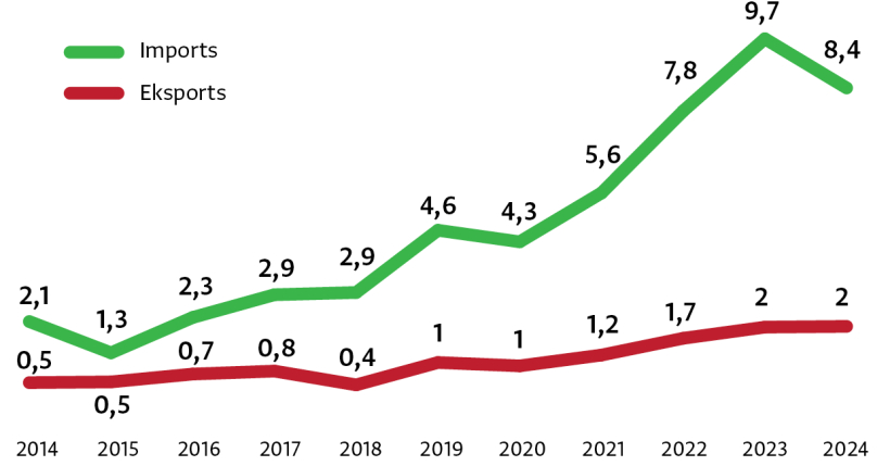 Avots: Centrālā statistikas pārvalde