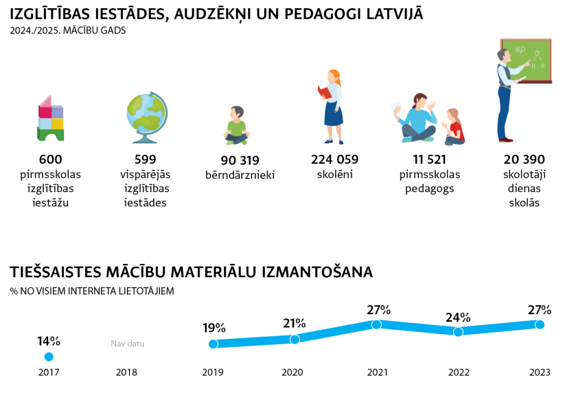 Dati: Viis.gov.lv un Eurostat