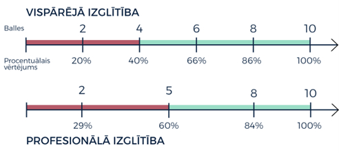 Vērtēšana mācību procesā, mērījumu skala izteikta ballēs