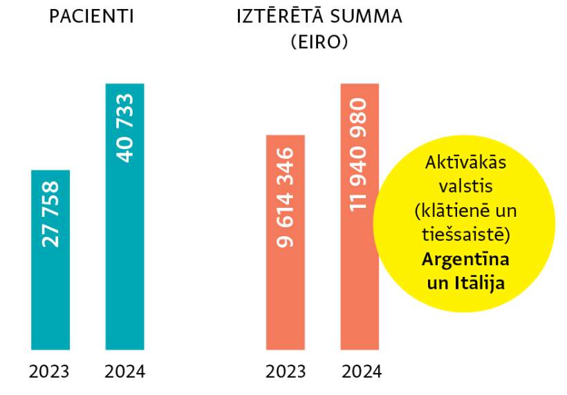 Avots: Slimību profilakses un kontroles centrs