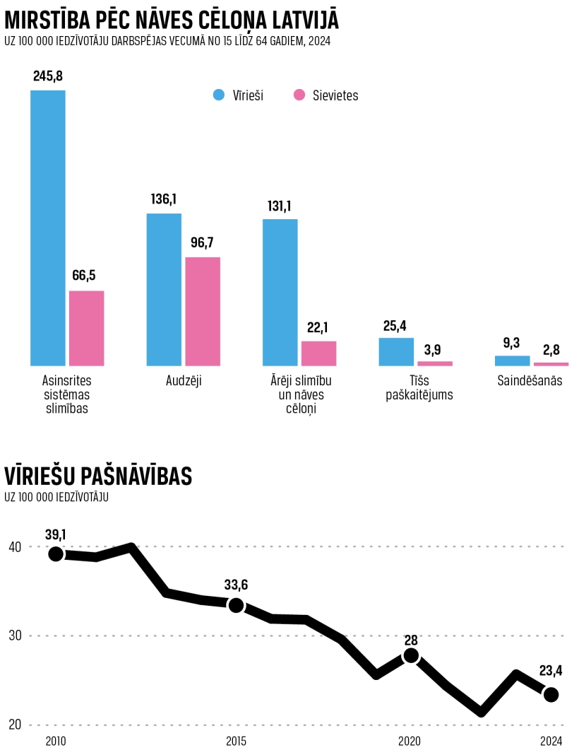 Avots: Centrāla statistikas pārvalde