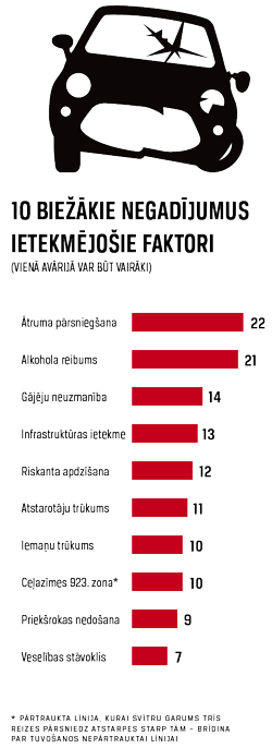 Avots: Smago ceļu satiksmes negadījumu izpētes pilotprojekta gala ziņojums