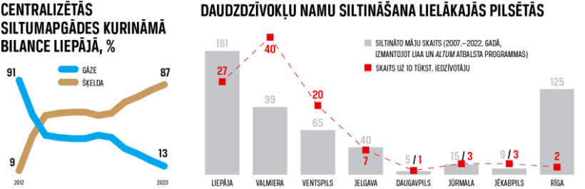 Avoti: Ekonomikas ministrija, SIA Liepājas Enerģija