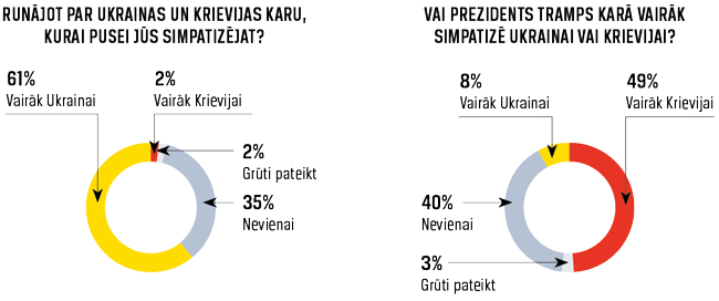 NBS News veiktā reģistrēto vēlētāju aptauja 7.—11. martā