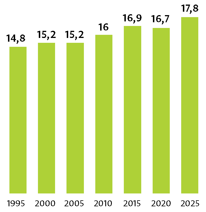 Avots: Centrālā statistikas pārvalde un OECD veselības apskats par 2025. gadu
