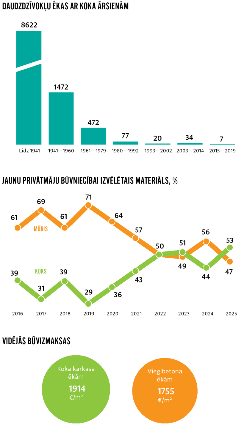 Avoti: informatīvais ziņojums Ēku atjaunošanas ilgtermiņa stratēģija, 2020 un Swedbank