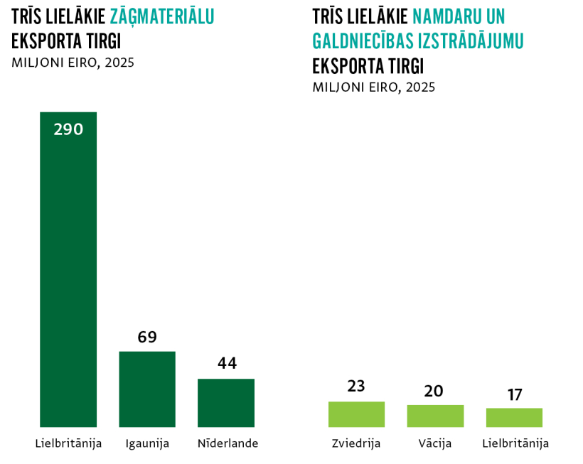 Avots: biedrība Zaļās mājas, mežzinātnes institūts Silava