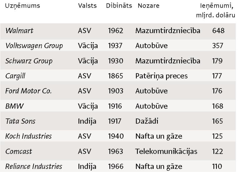 Avots: Familybusinessindex.com