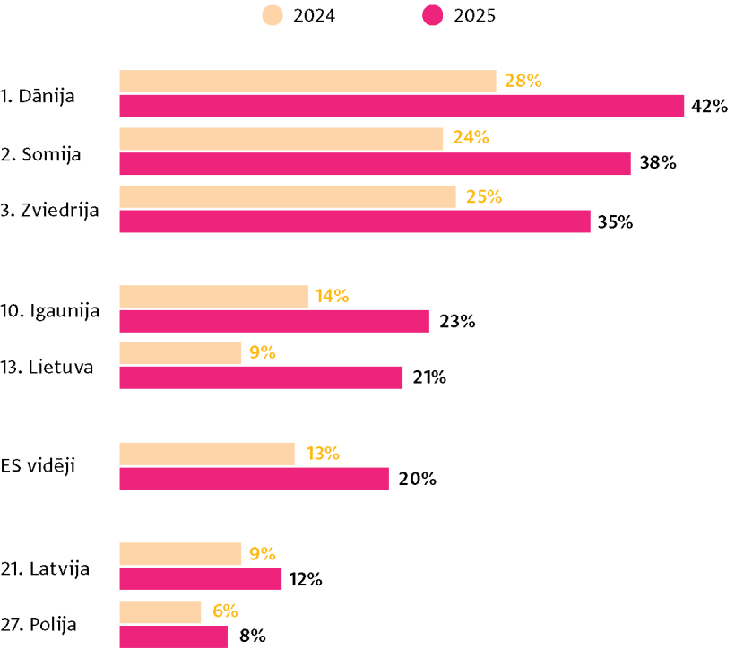 Avots: Eurostat