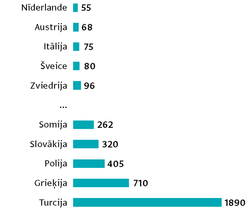 Avots: Eiropas tirdzniecības automātu asociācija, 2020. gads