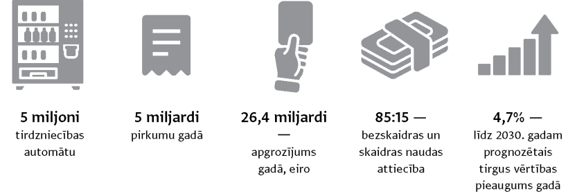 Avots: Eiropas tirdzniecības automātu asociācija, 2024. gada dati