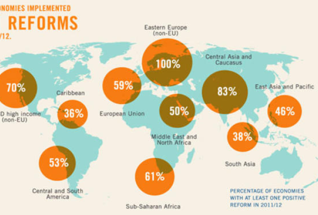 Doing Business pētījums par 2011./2012.gadā veiktajām reformām. Grafiks: worldbank.org
