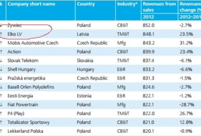 Ekrānšāviņš no "Deloitte" pētījuma.