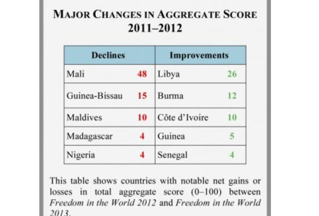 Ekrānšāviņš no freedomhouse.org