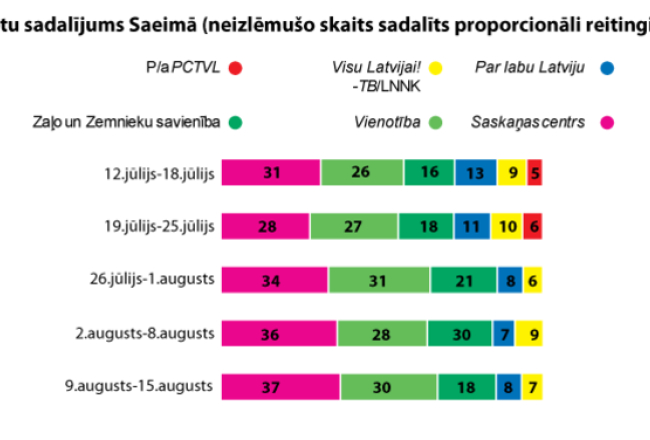 Dati: Gfk, Ilustrācija: Ernests Kļaviņš